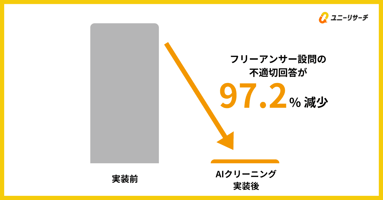 フリーアンサー設問における不適切回答を97.2％削減