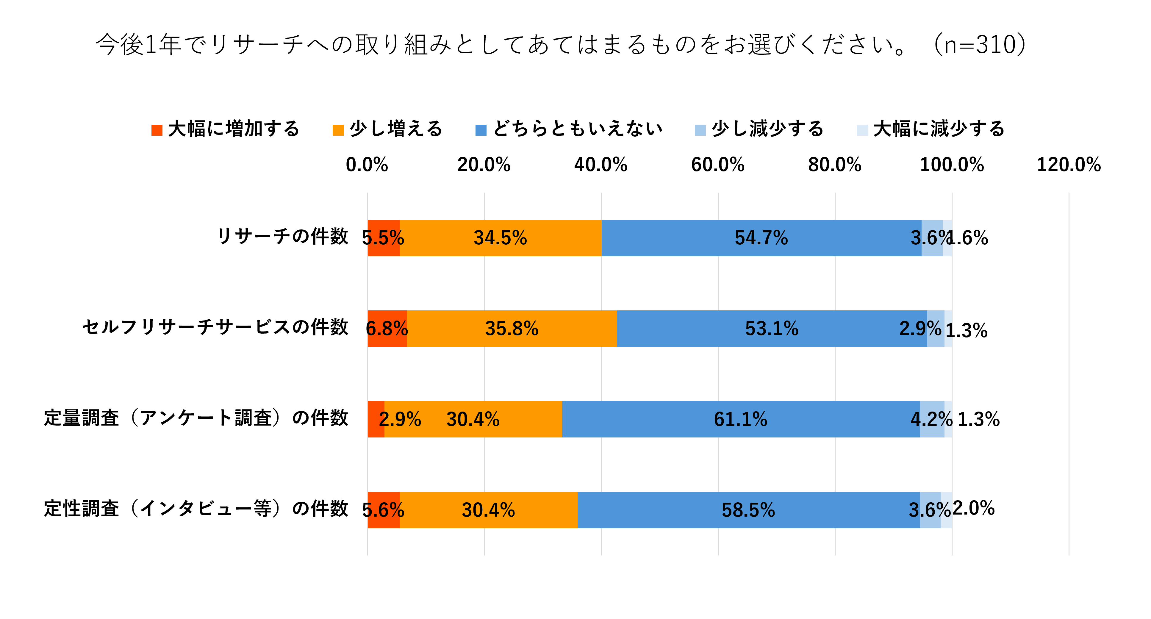 【2025年版】セルフリサーチサービス利用実態調査の結果を発表