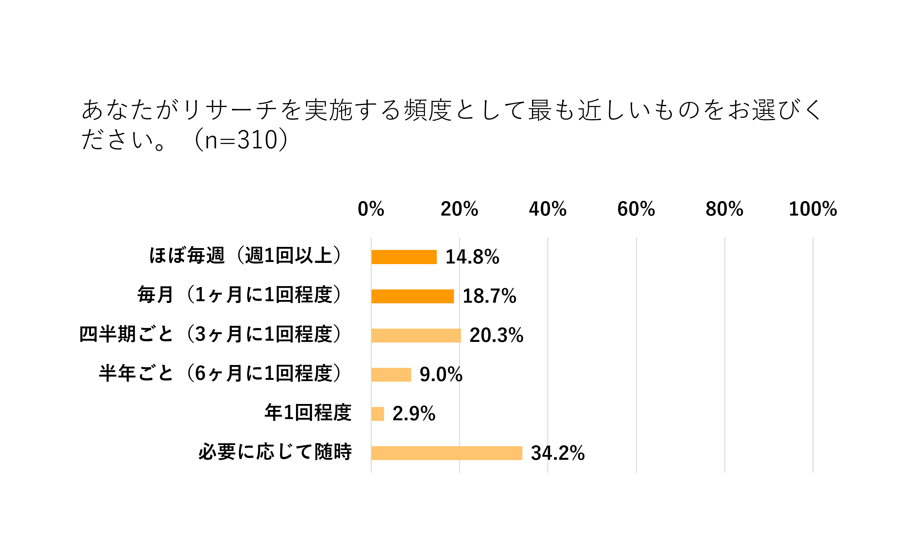リサーチの実施頻度