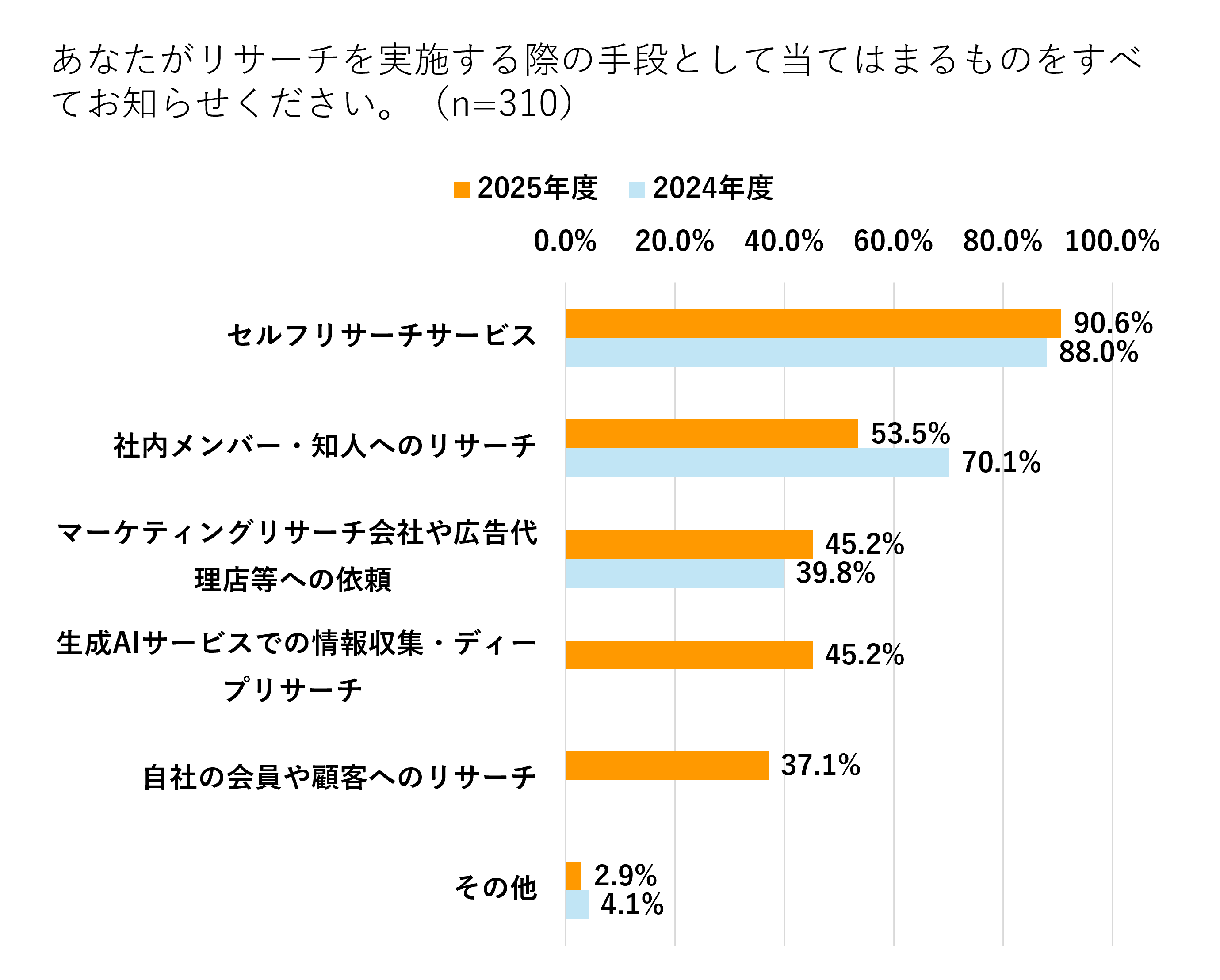 リサーチの実施手段