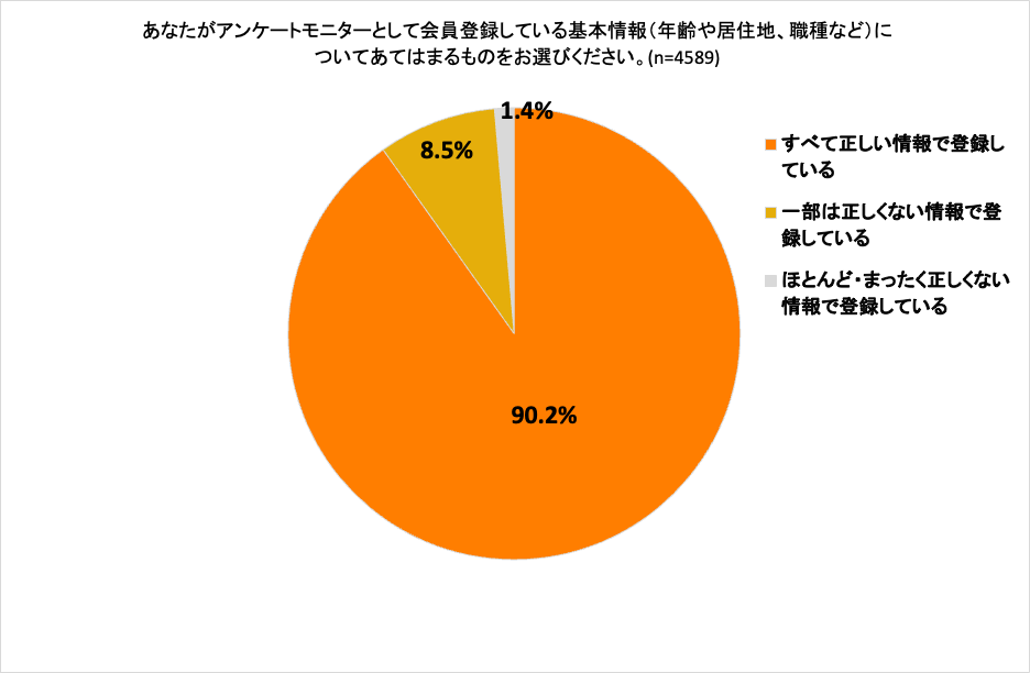 あなたがアンケートモニターとして会員登録している基本情報（年齢や居住地、職種など）についてあてはまるものをお選びください。