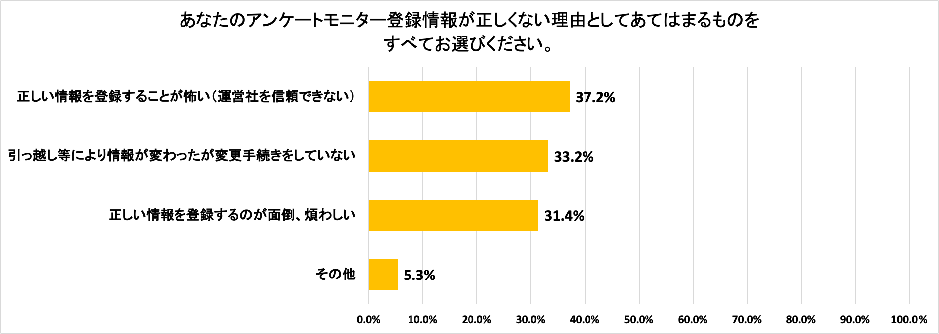 あなたのアンケートモニター登録情報が正しくない理由としてあてはまるものをすべてお選びください。