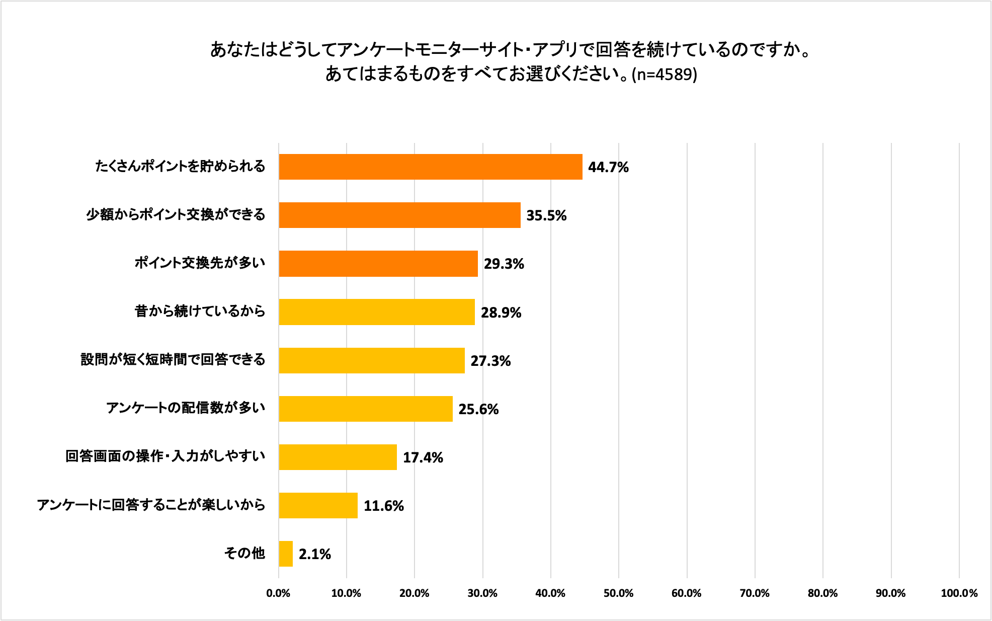 あなたはどうしてアンケートモニターサイト・アプリで回答を続けているのですか。あてはまるものをすべてお選びください。