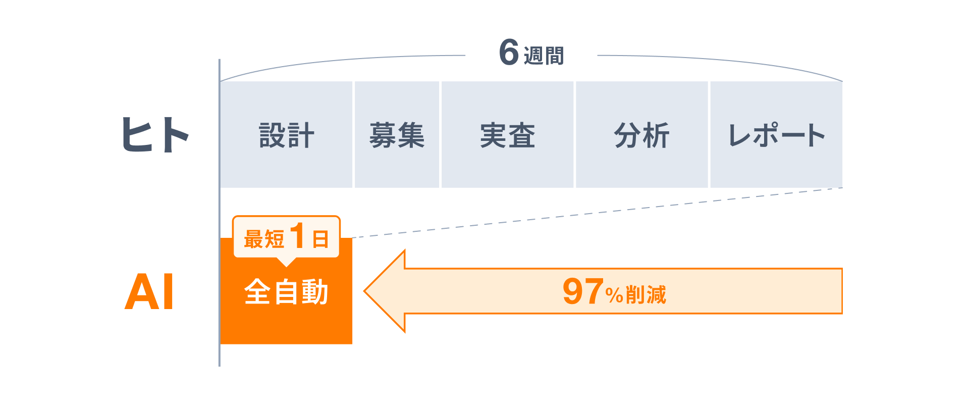 97%削減